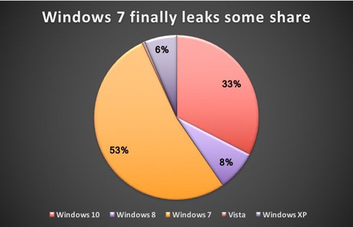 chart: Windows version share September 2017