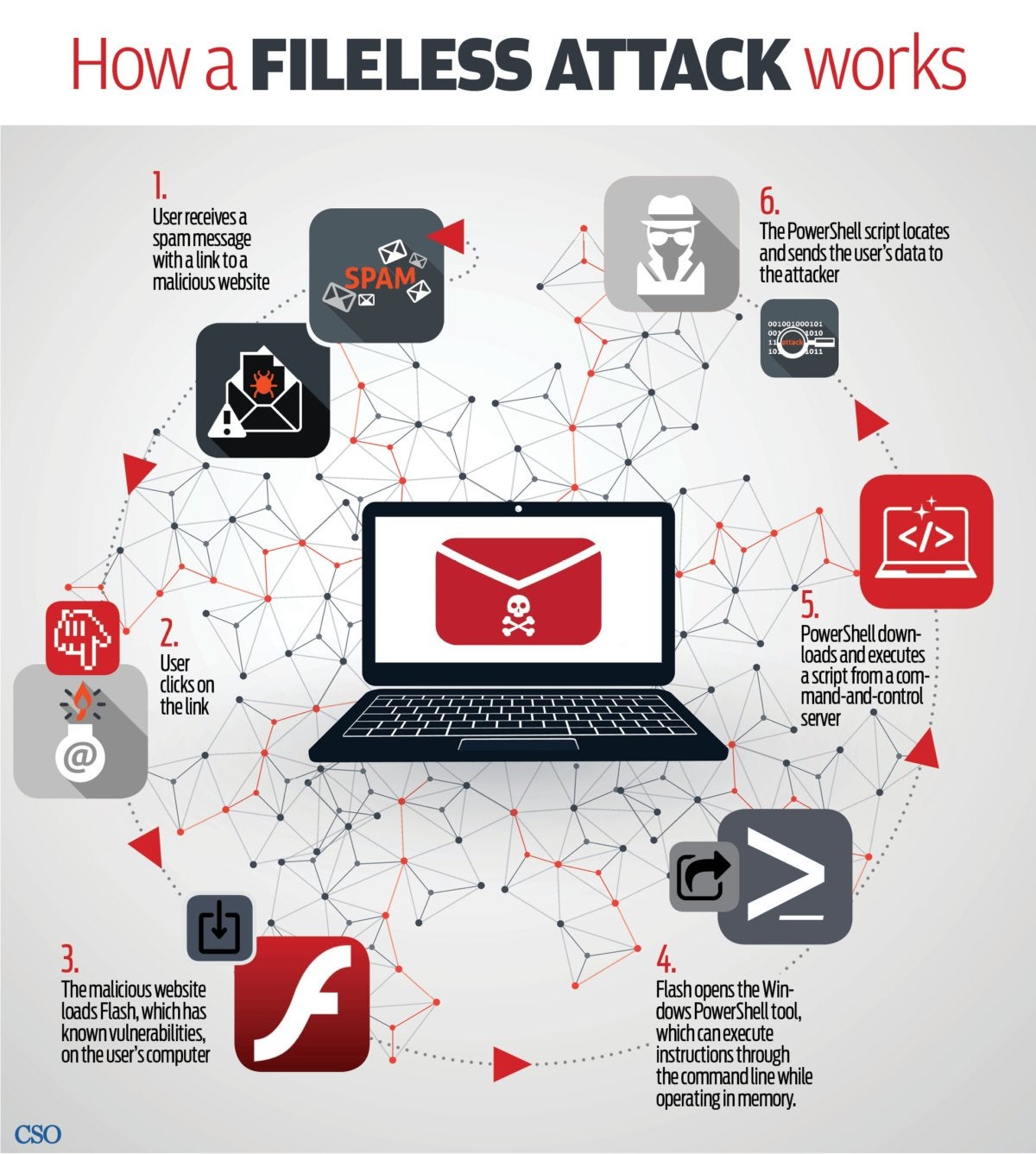 spam fileless computer attack infographic v2