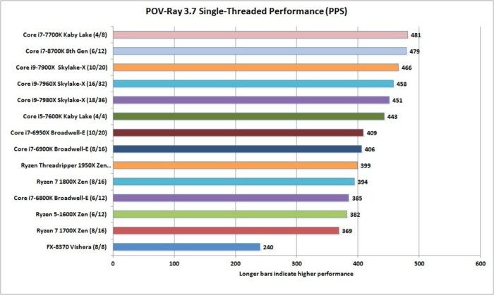core i7 8700k pov ray 3.7 1t performance
