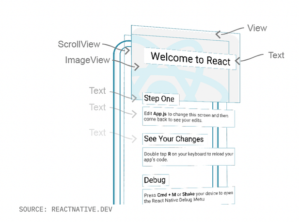 Diagram showing different parts of the React Native app
